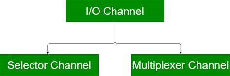 chanel o channel.